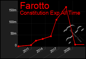 Total Graph of Farotto