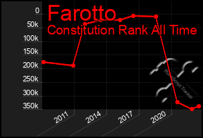 Total Graph of Farotto