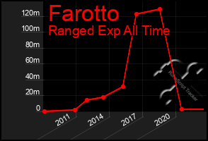 Total Graph of Farotto