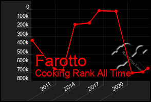 Total Graph of Farotto