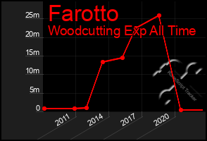 Total Graph of Farotto
