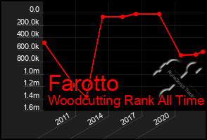 Total Graph of Farotto