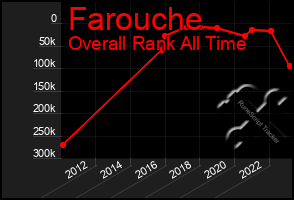 Total Graph of Farouche