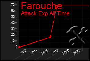 Total Graph of Farouche