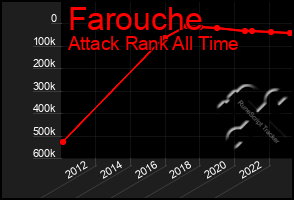 Total Graph of Farouche