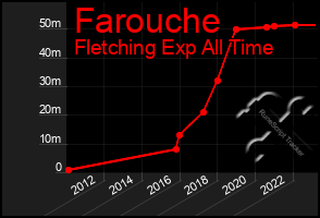 Total Graph of Farouche