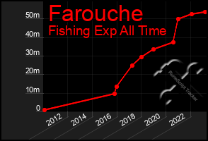 Total Graph of Farouche