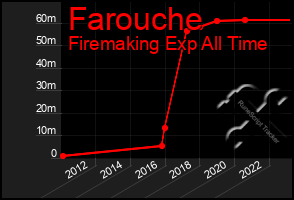 Total Graph of Farouche