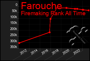 Total Graph of Farouche