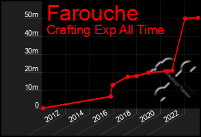 Total Graph of Farouche