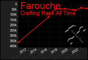 Total Graph of Farouche