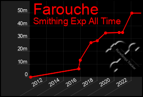 Total Graph of Farouche