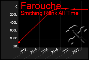 Total Graph of Farouche