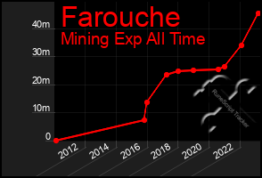 Total Graph of Farouche