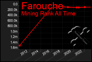 Total Graph of Farouche