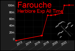 Total Graph of Farouche