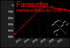 Total Graph of Farouche