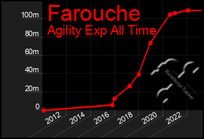 Total Graph of Farouche