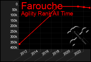 Total Graph of Farouche