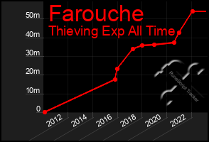 Total Graph of Farouche