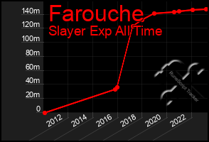 Total Graph of Farouche