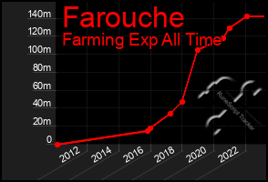 Total Graph of Farouche