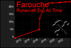 Total Graph of Farouche