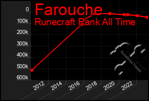 Total Graph of Farouche