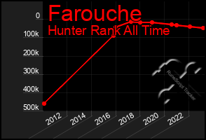 Total Graph of Farouche