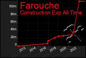 Total Graph of Farouche