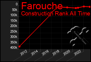 Total Graph of Farouche