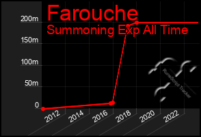 Total Graph of Farouche