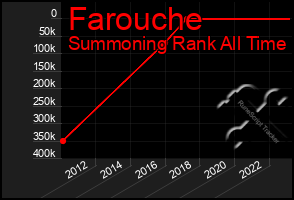 Total Graph of Farouche