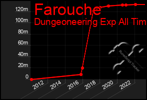 Total Graph of Farouche