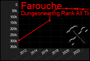 Total Graph of Farouche