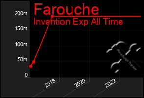 Total Graph of Farouche