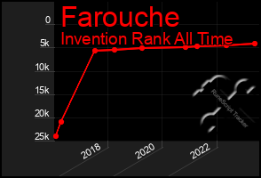 Total Graph of Farouche