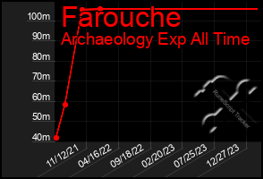 Total Graph of Farouche