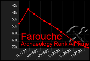 Total Graph of Farouche