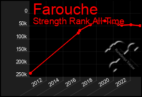 Total Graph of Farouche