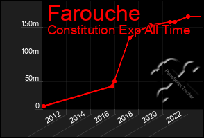 Total Graph of Farouche