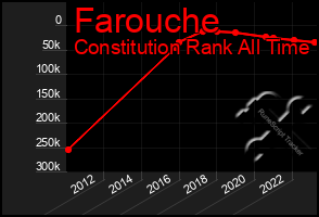 Total Graph of Farouche