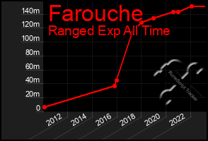 Total Graph of Farouche