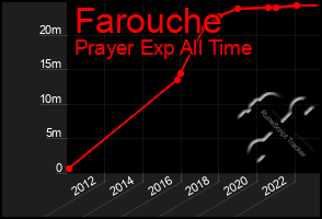 Total Graph of Farouche