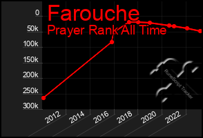 Total Graph of Farouche