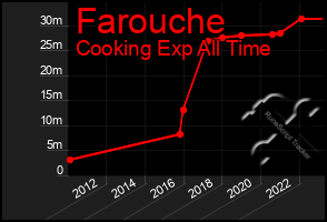 Total Graph of Farouche