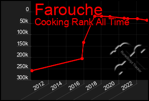 Total Graph of Farouche