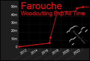 Total Graph of Farouche