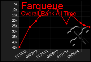 Total Graph of Farqueue