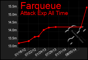 Total Graph of Farqueue